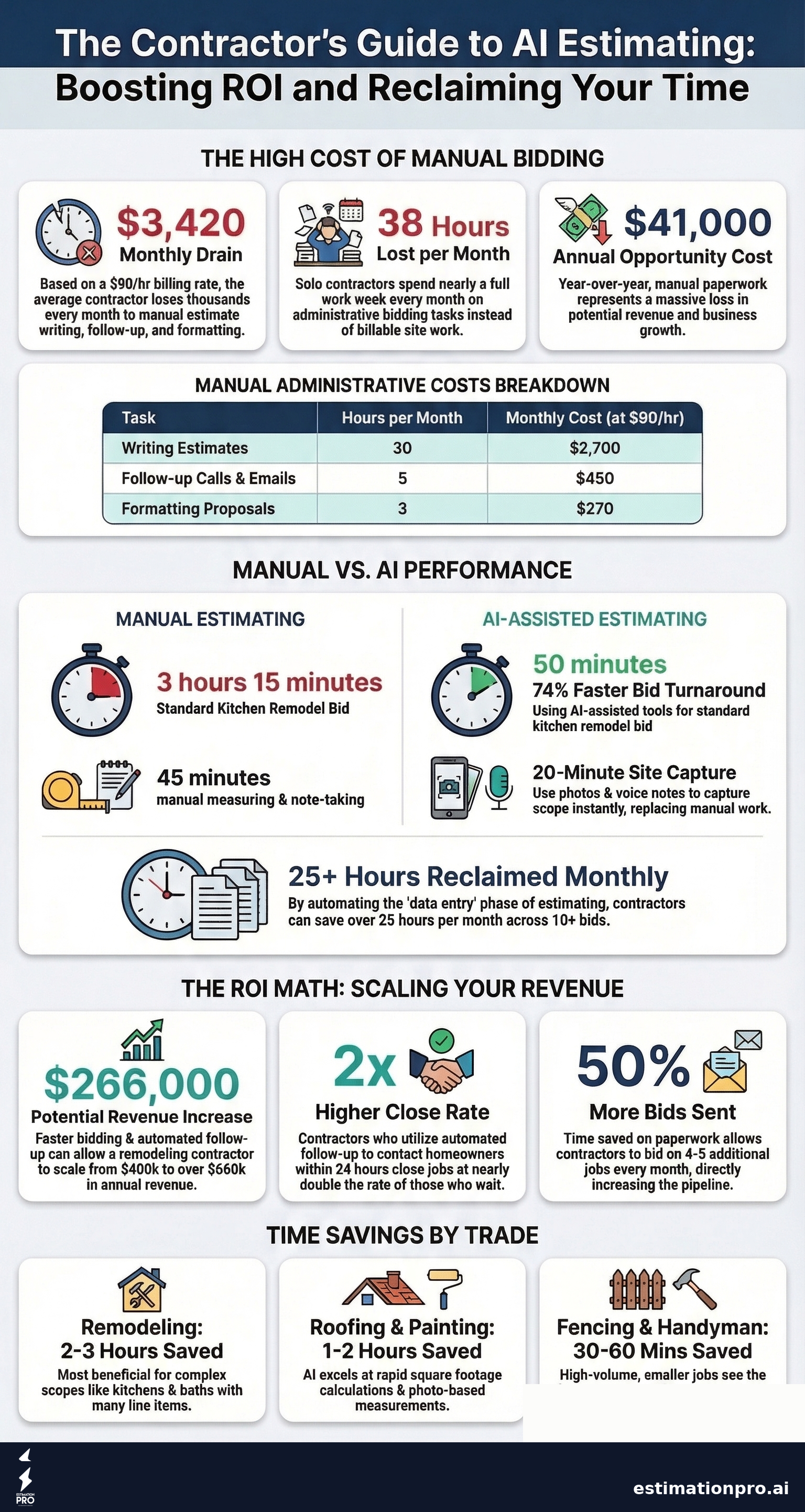AI Estimating Software for Contractors: What to Know infographic