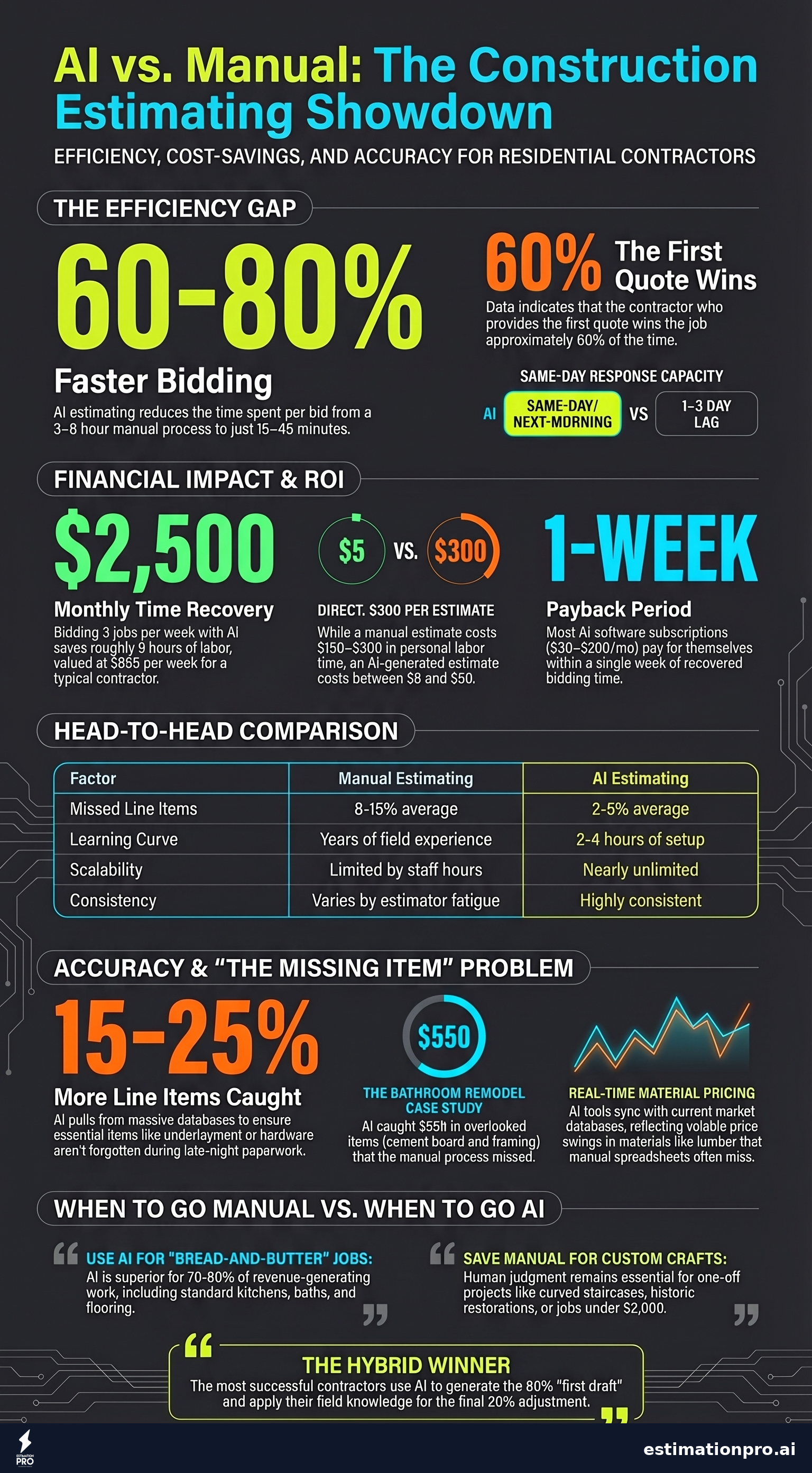 AI vs manual estimating comparison infographic
