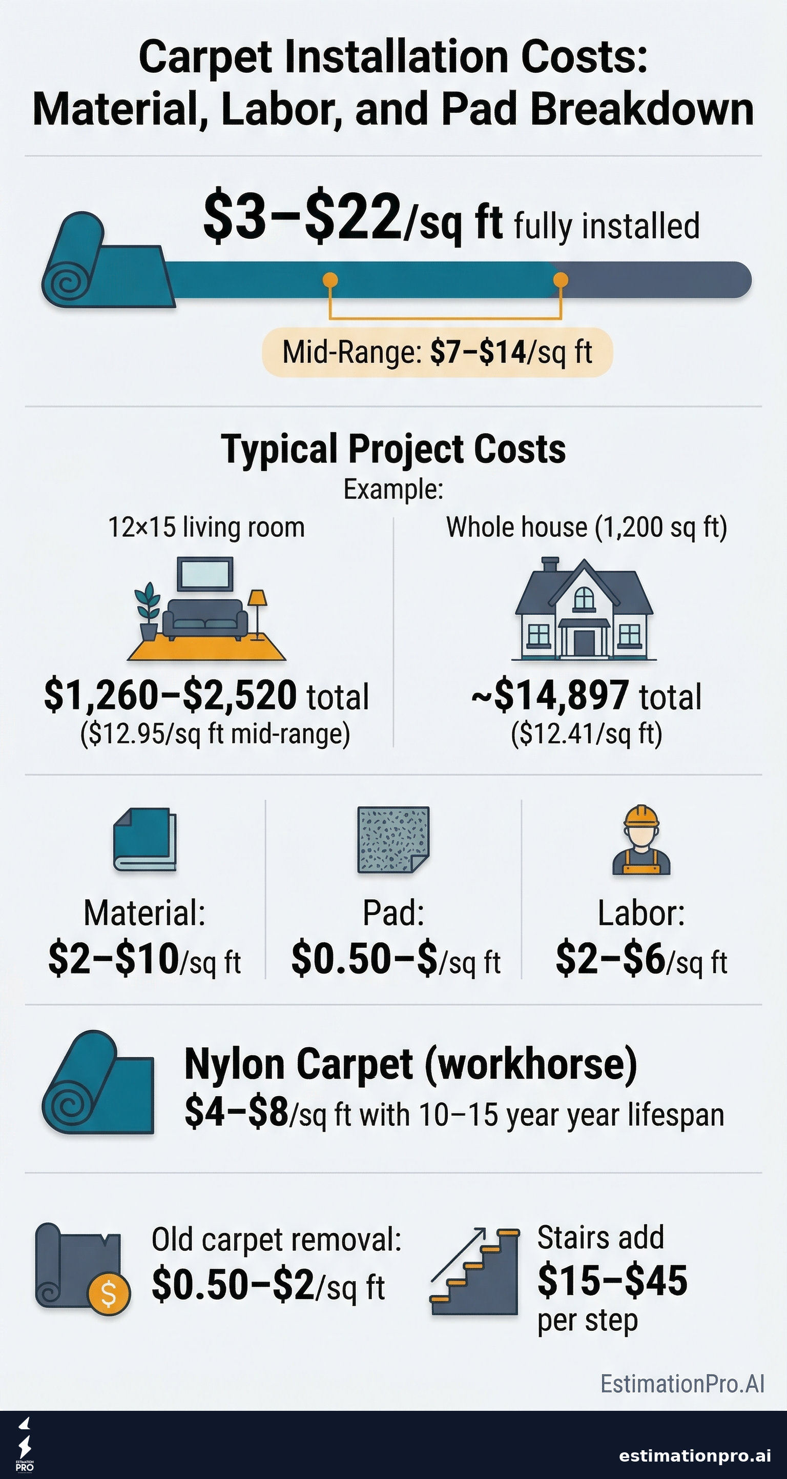 Carpet Estimate: What You'll Actually Pay in 2026 infographic