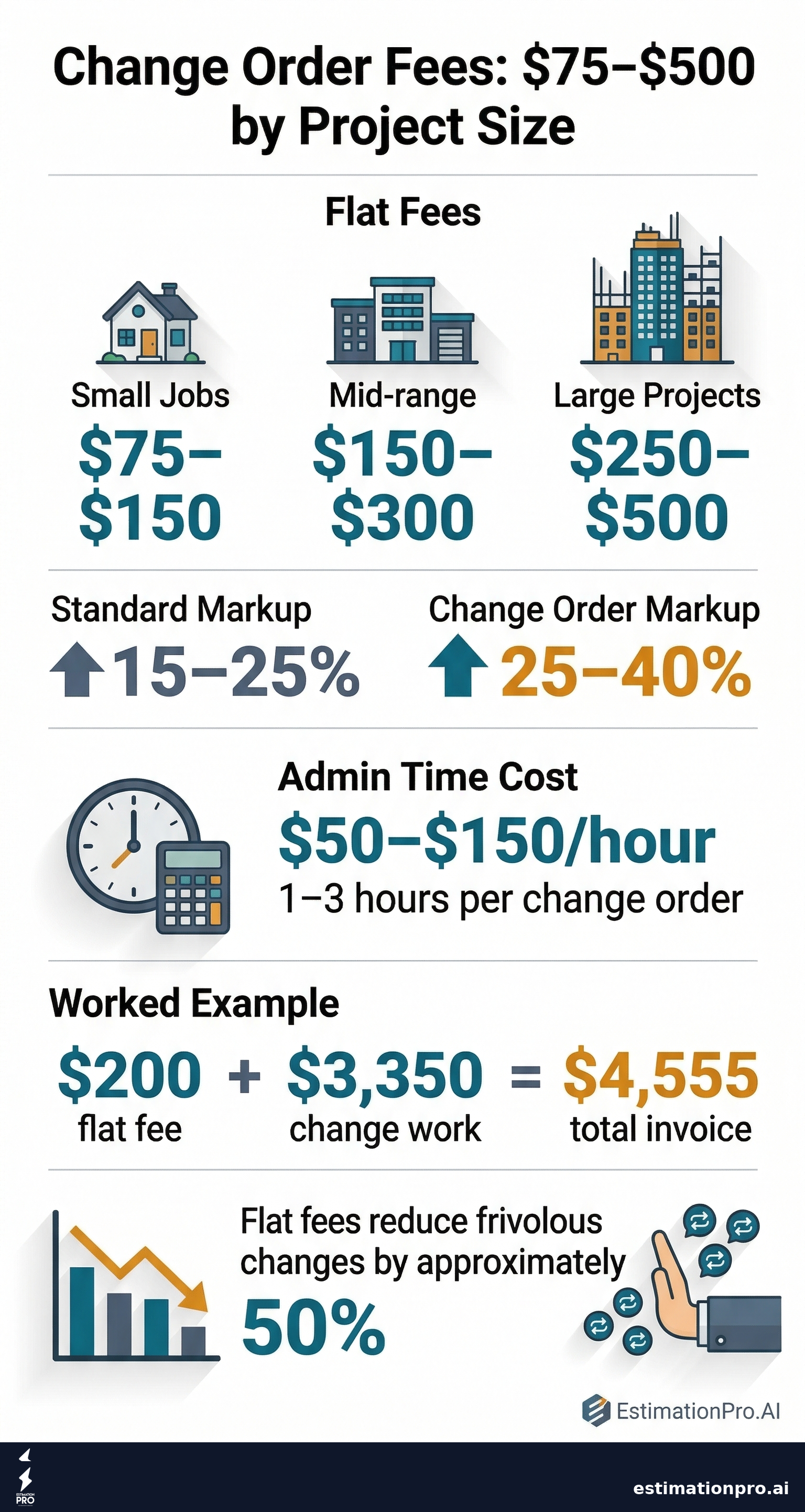 Change Order Fees: What to Charge and How to Structure Them infographic
