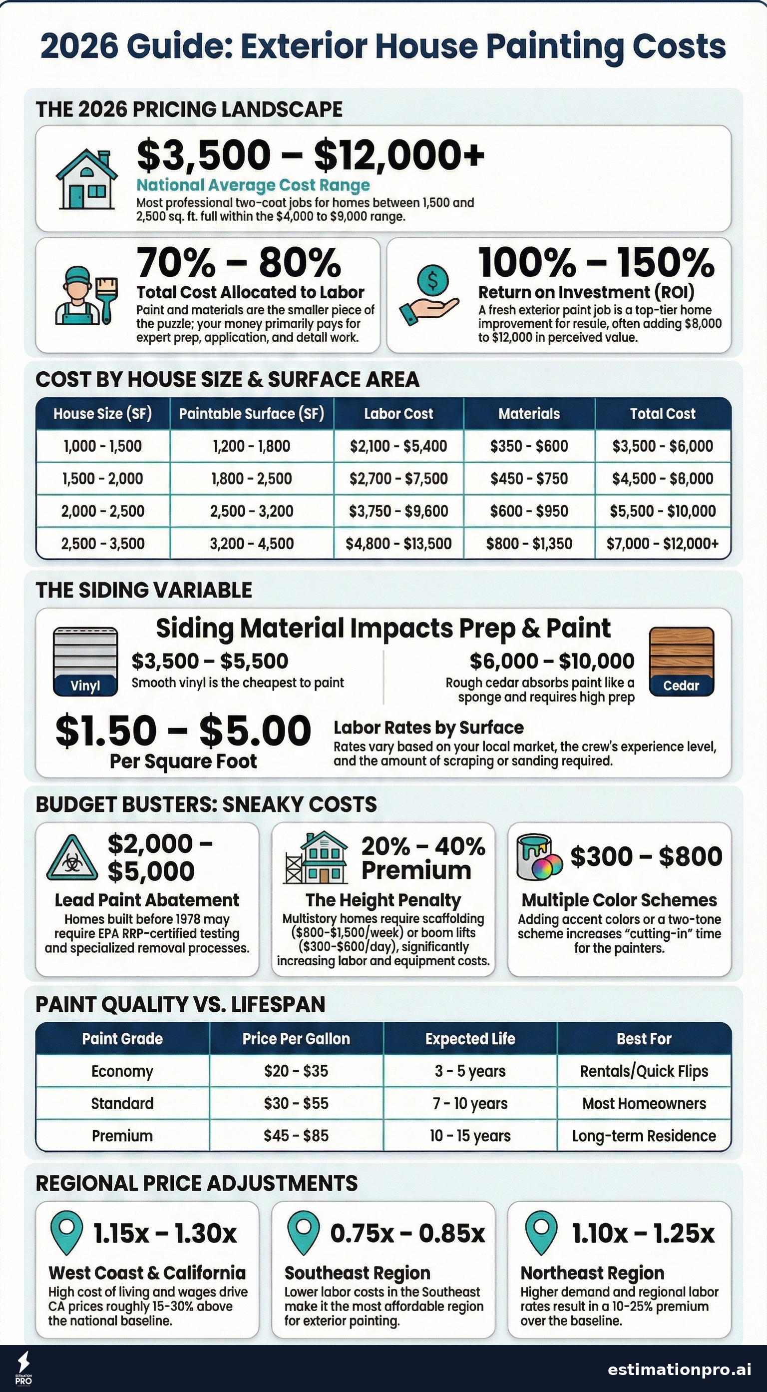 Cost to paint the exterior of a house infographic