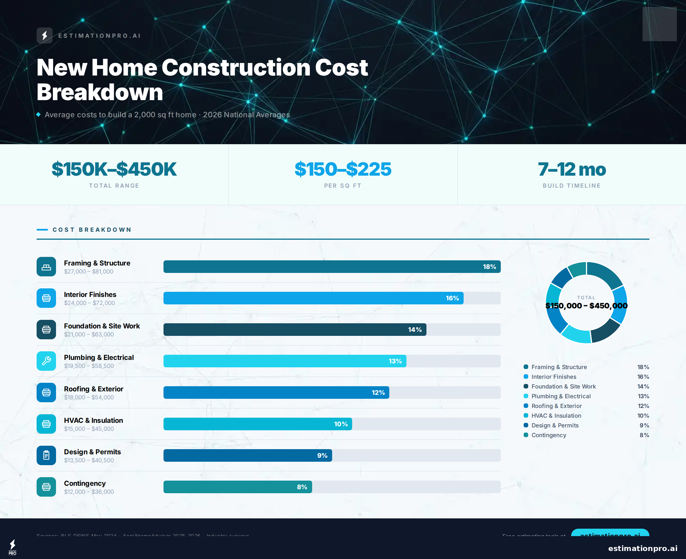 costing for building a house regional cost comparison infographic