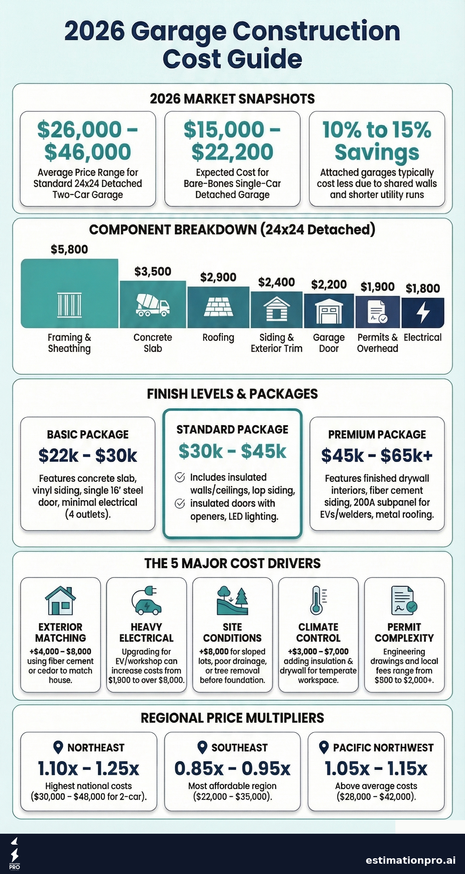 Garage Price Estimator: 2026 Costs and Pricing infographic