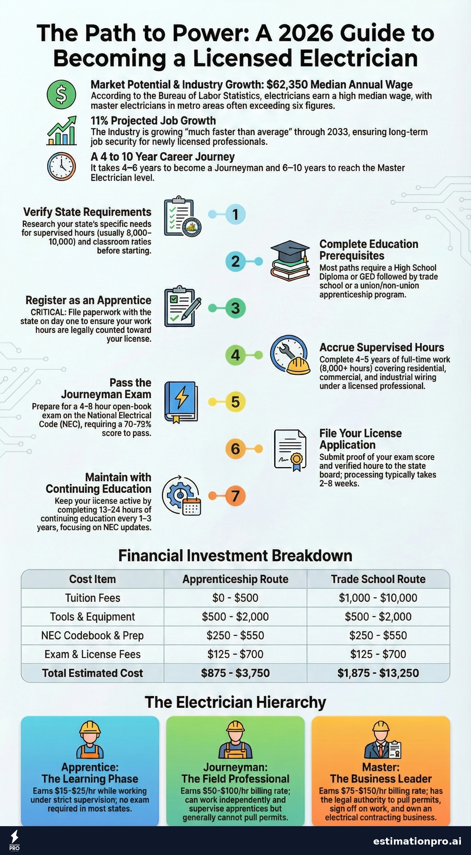 How to obtain an electrical license career path infographic