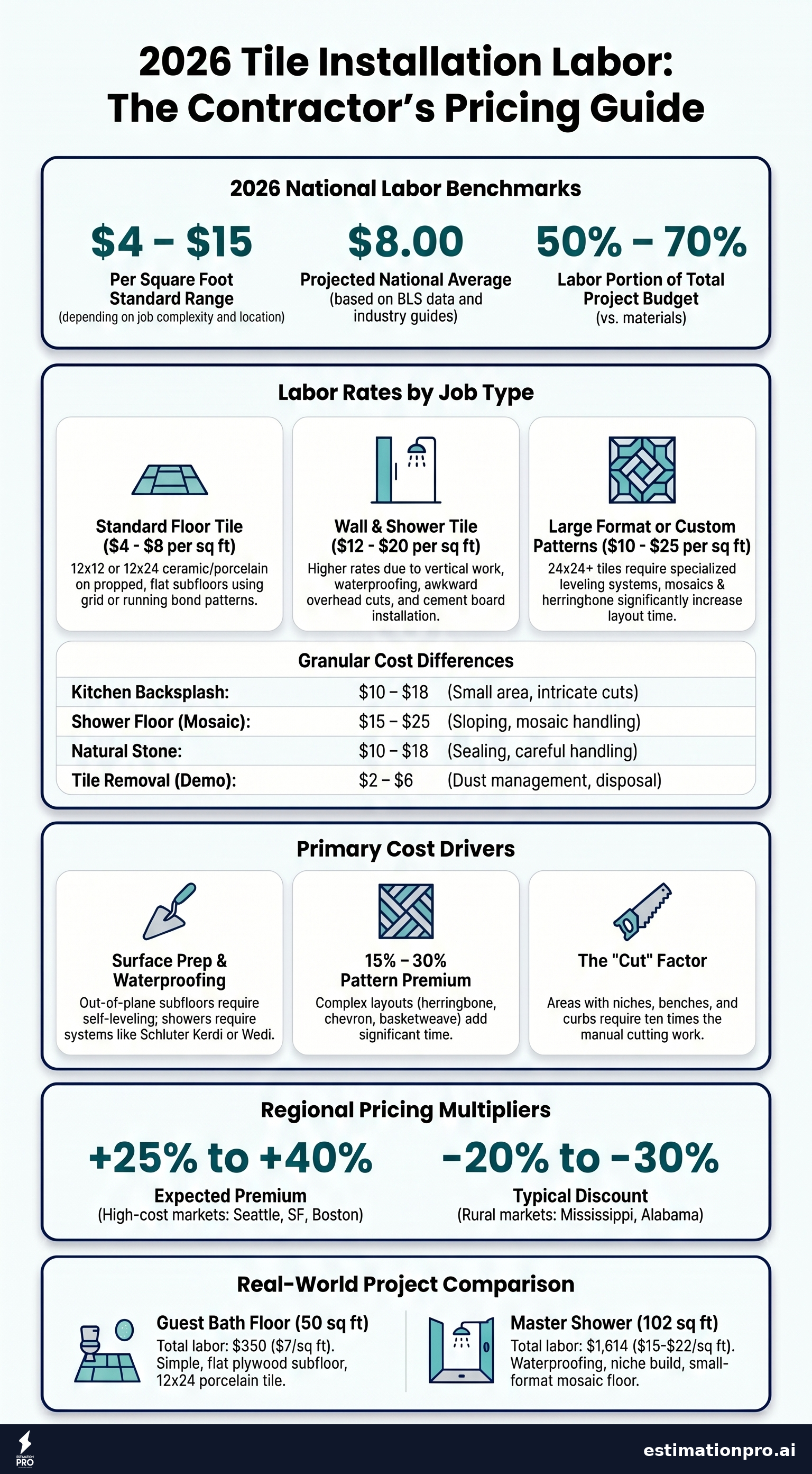 labor cost to lay tile cost breakdown infographic