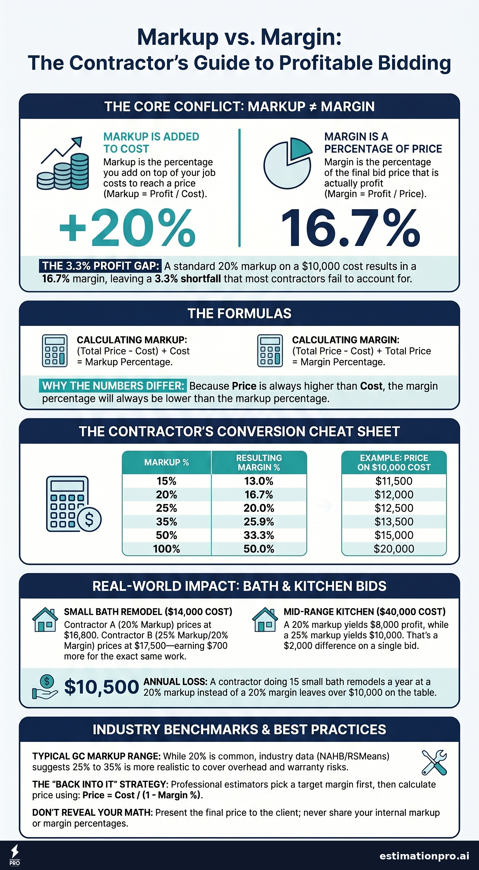 markup vs margin calculator cost breakdown infographic