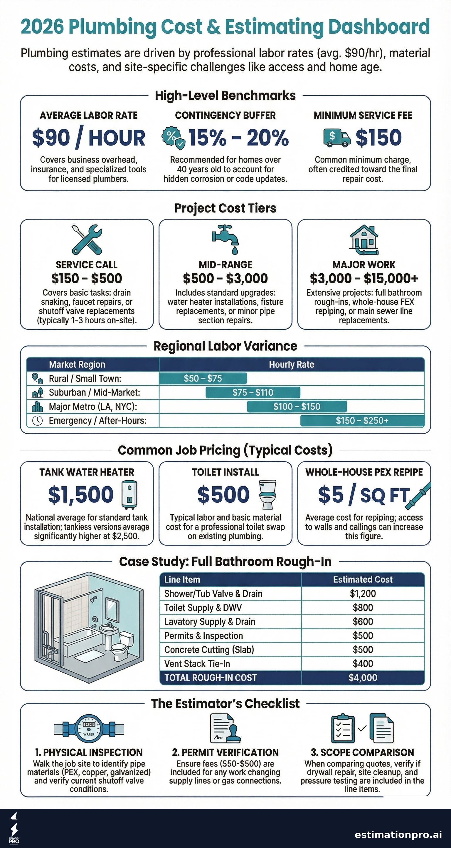 Plumbing estimate cost breakdown infographic