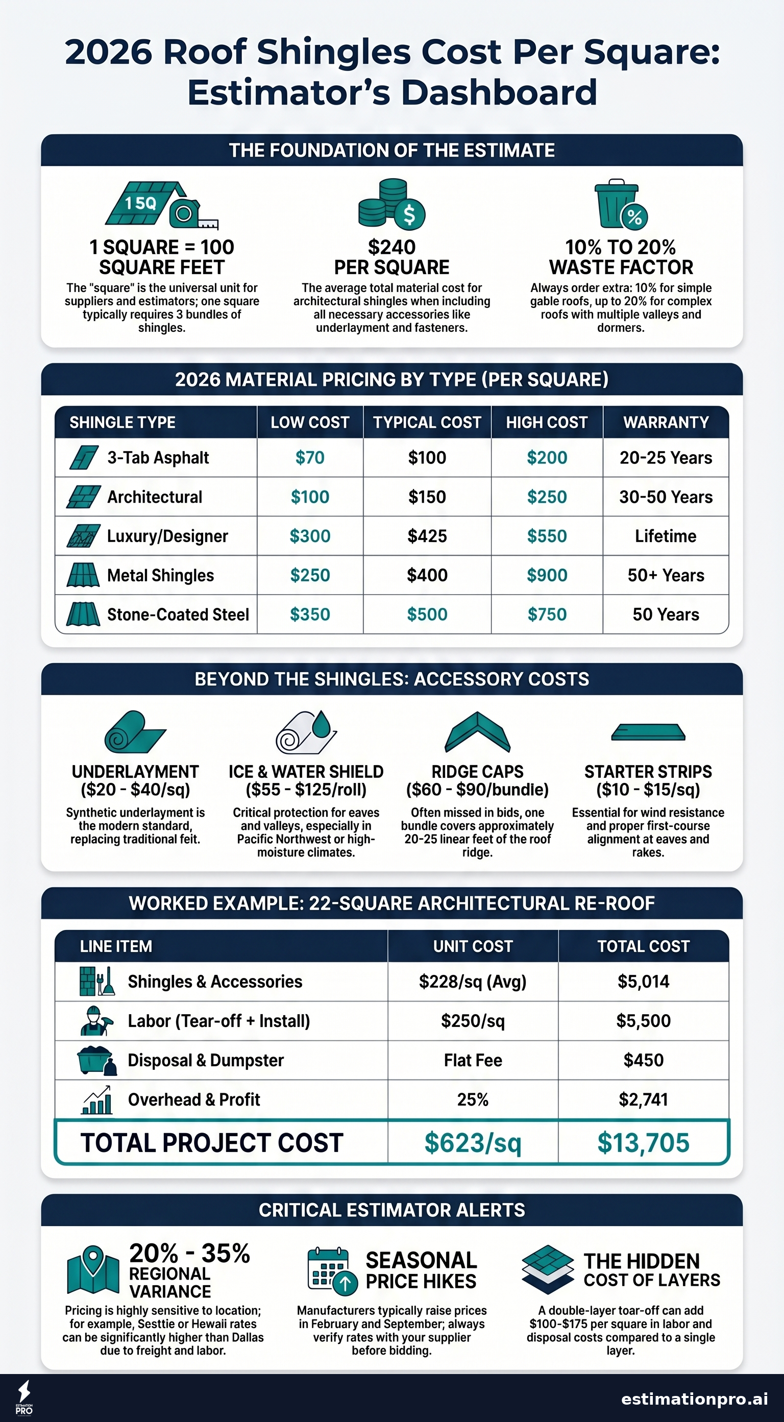 Roof shingles cost per square infographic