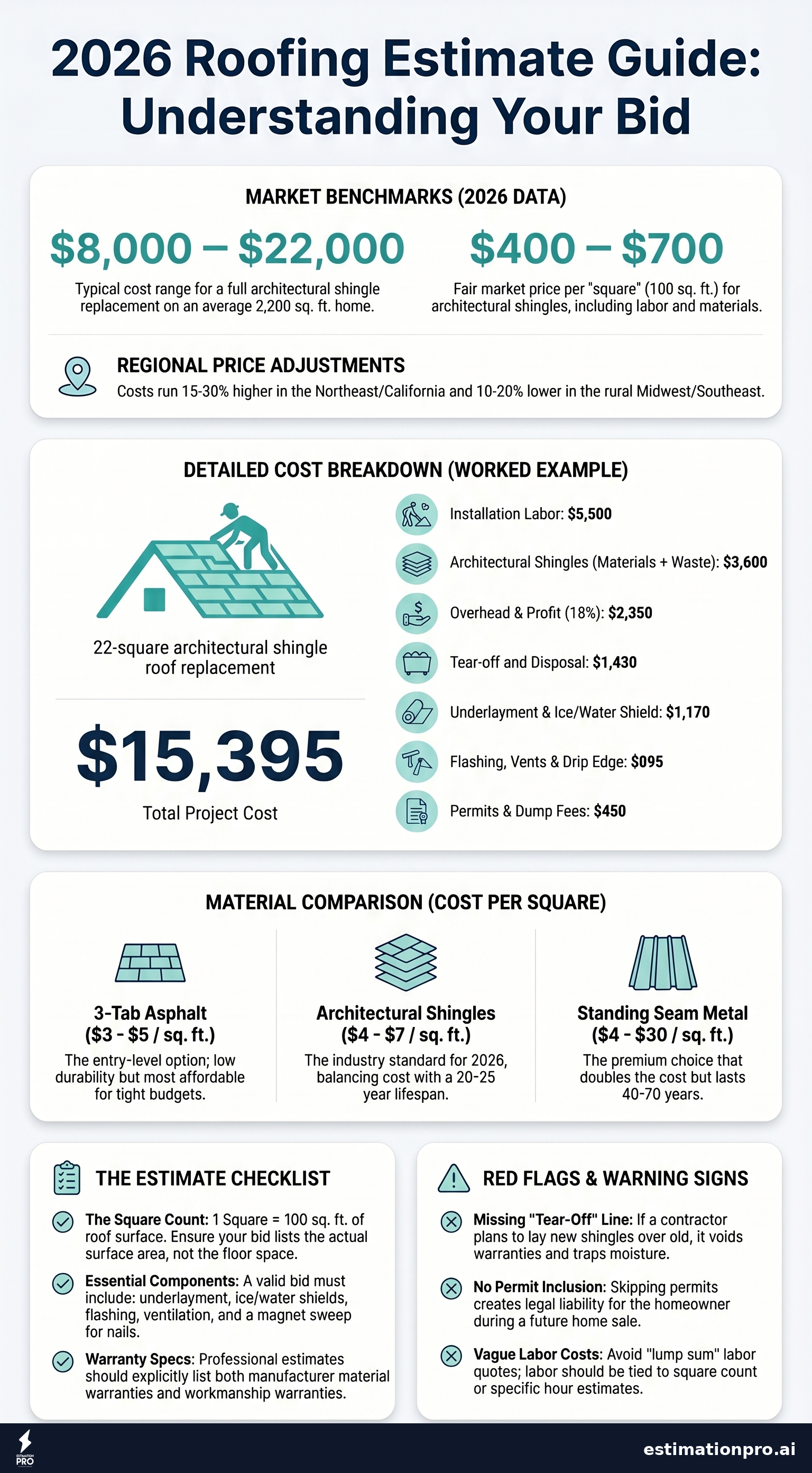 Roofing estimate cost breakdown infographic