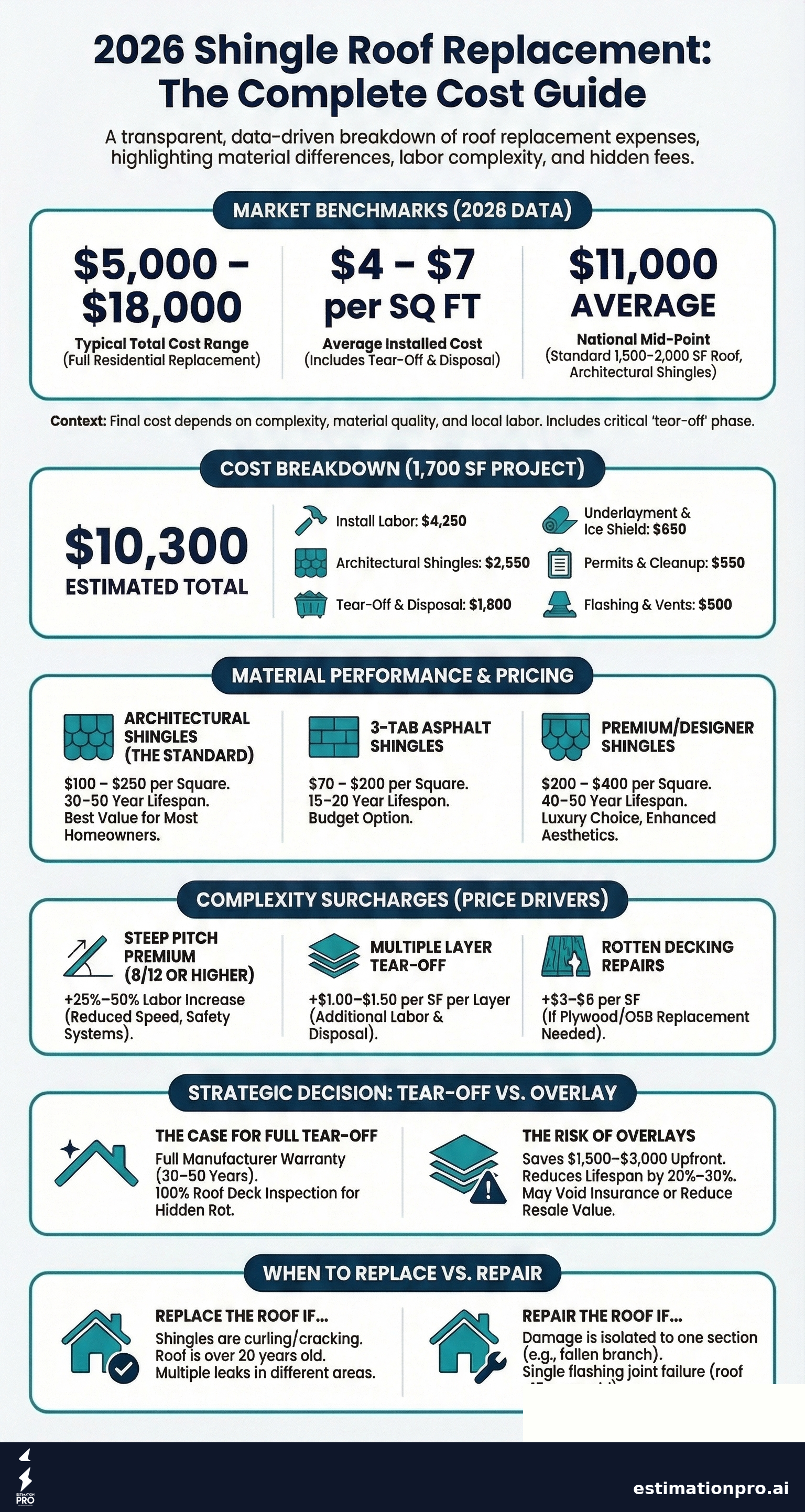 shingle roof replacement cost breakdown infographic