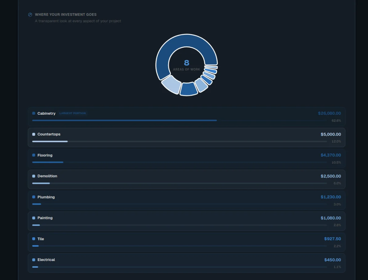 Cost breakdown donut chart showing 8 areas of work